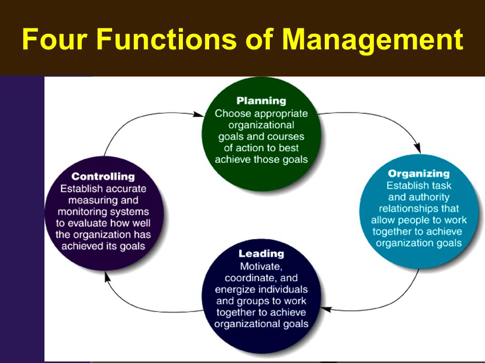 How innovation impacts the four functions of management